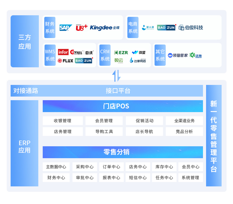 伯俊BOSCLOUD，ERP，POS，進銷存，分(fēn)銷系統，收銀系統