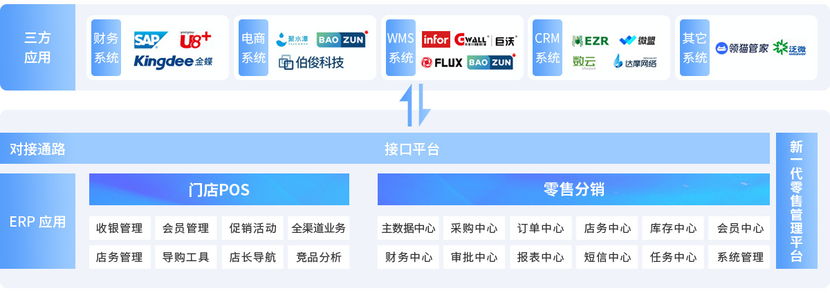 伯俊BOSCLOUD，ERP，POS，進銷存，分(fēn)銷系統，收銀系統
