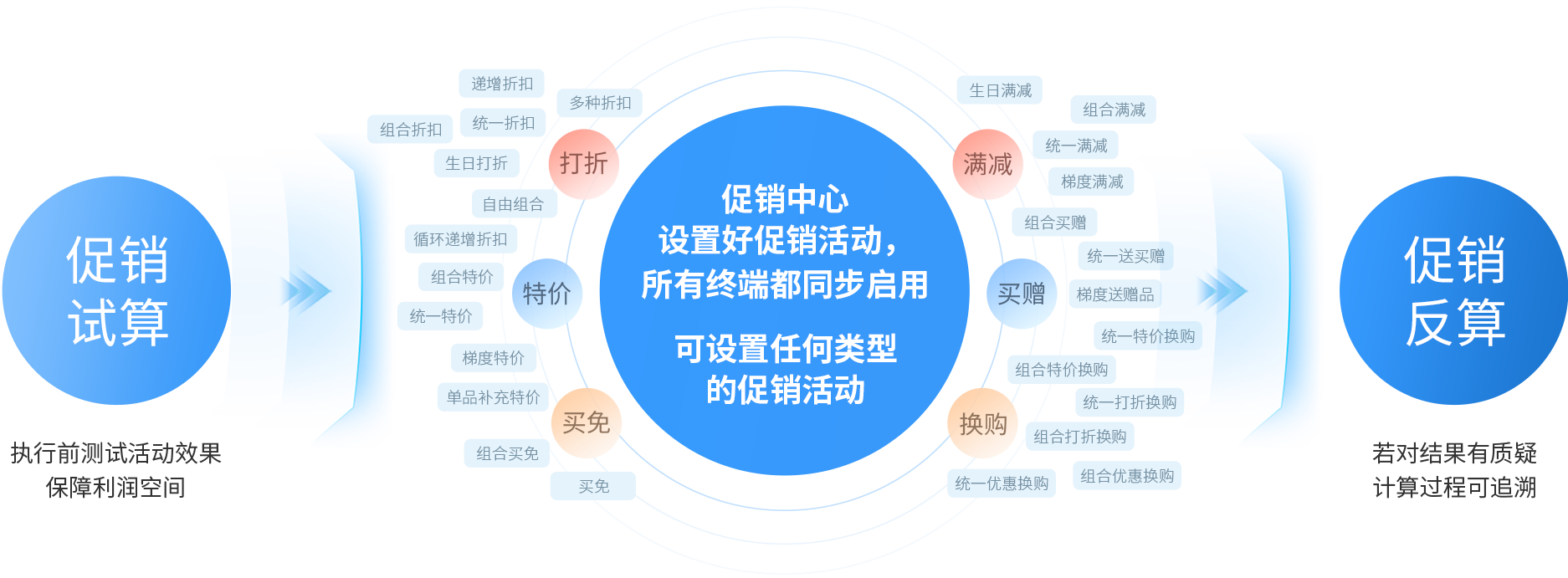 伯俊大麥，POS收銀系統，促銷引擎，促銷活動，促銷管理(lǐ)，新(xīn)零售，智慧門店(diàn)