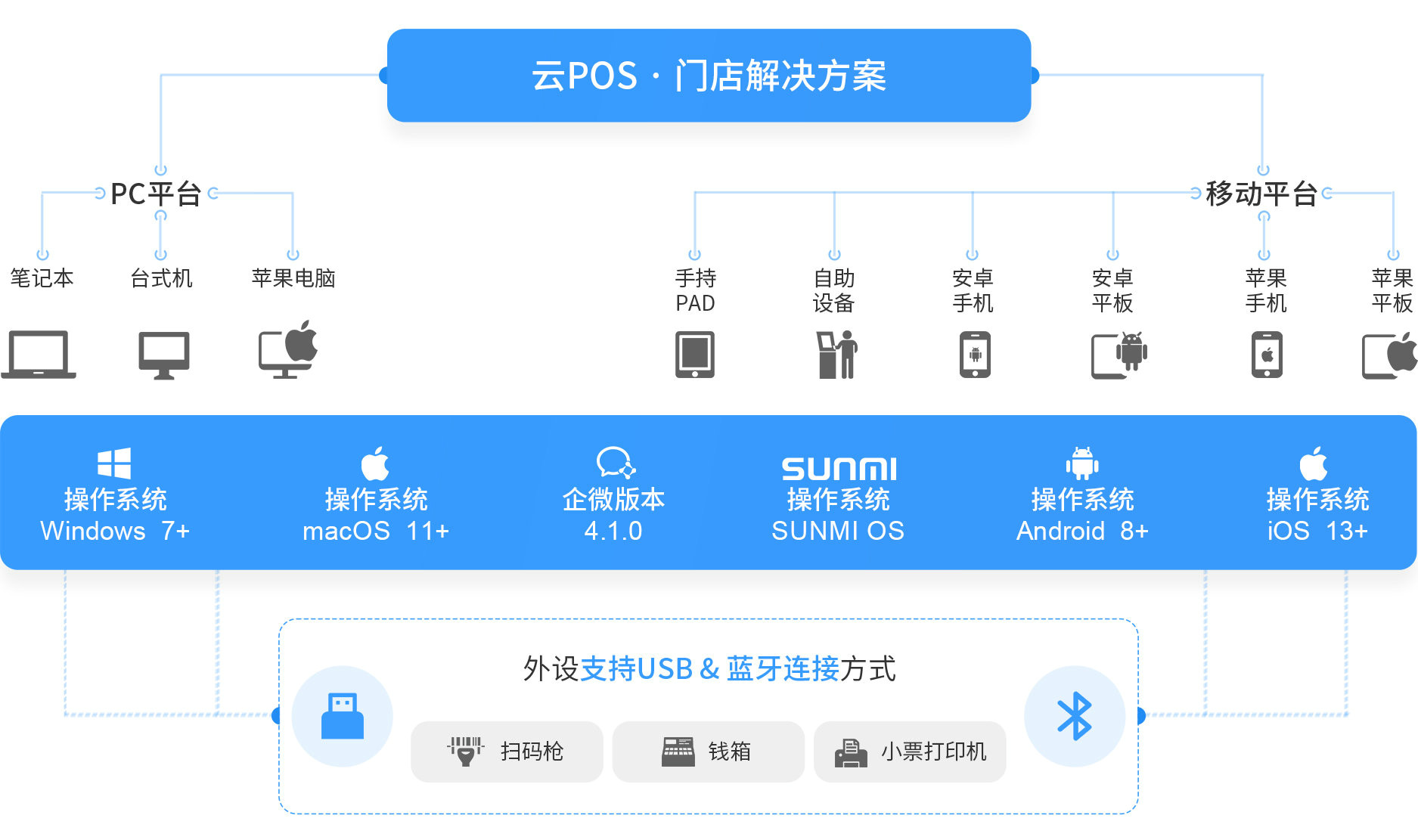 伯俊大麥，POS收銀系統，PC，移動，操作(zuò)系統，win,mac,安(ān)卓，企微，IOS，新(xīn)零售，智慧門店(diàn)