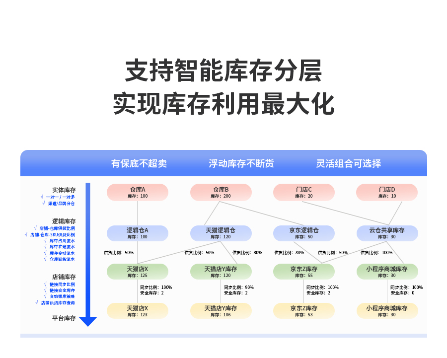 支持智能(néng)庫存分(fēn)層，實現庫存利用(yòng)最大化