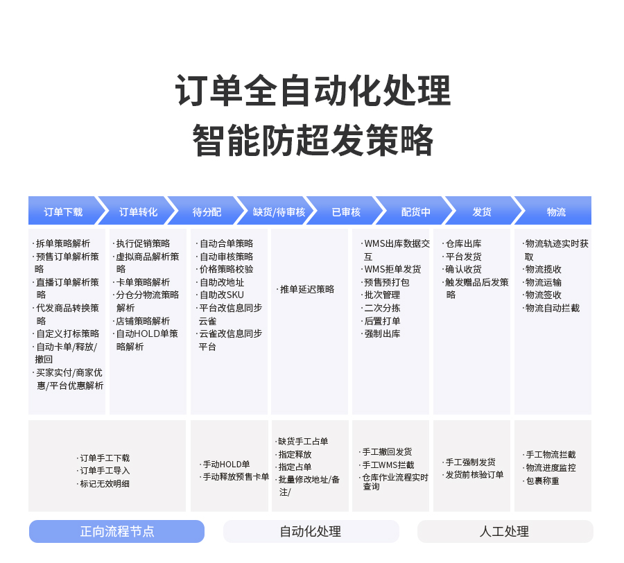 訂單全自動化處理(lǐ)，防超發