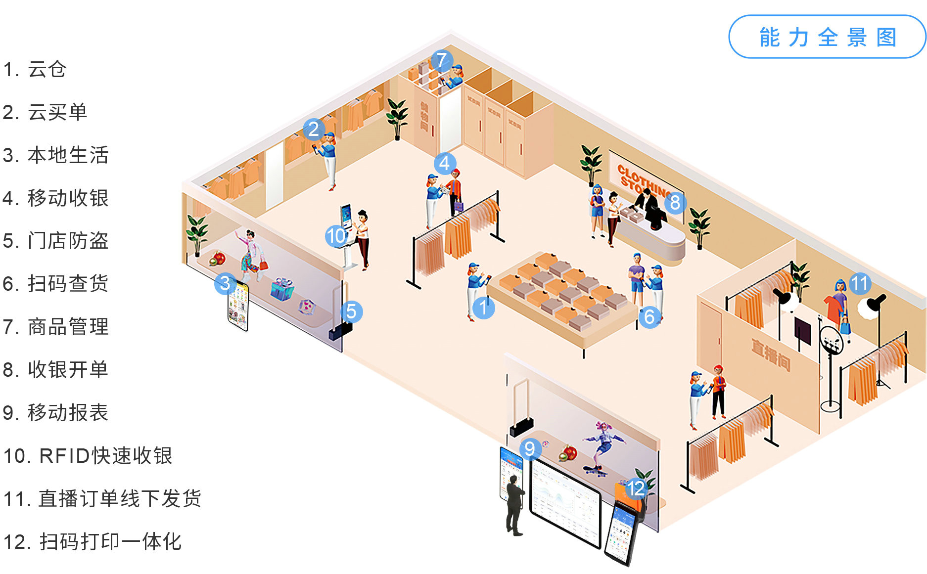 伯俊大麥，POS收銀系統，店(diàn)務(wù)管理(lǐ)，新(xīn)零售，能(néng)力全景圖
