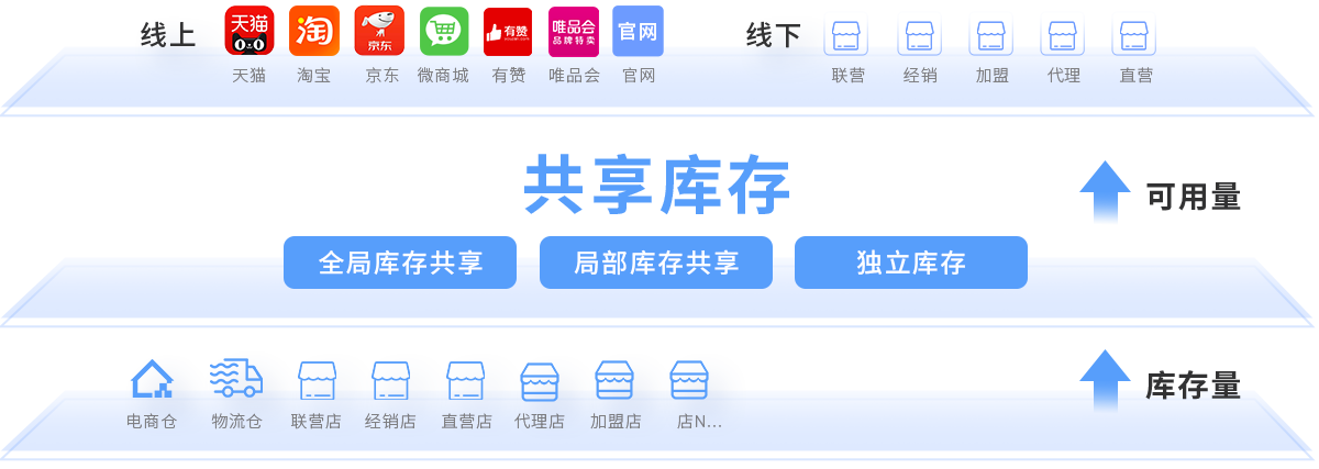伯俊R3線(xiàn)上線(xiàn)下共享庫存框架