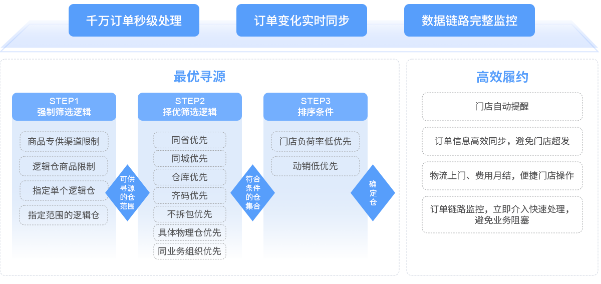 伯俊R3中(zhōng)台系統訂單管理(lǐ)邏輯