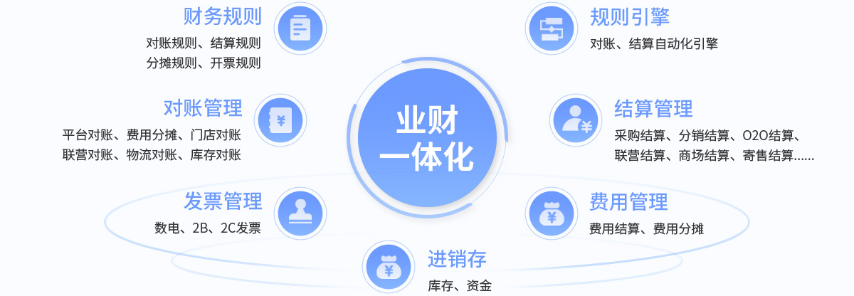 R3業财一體(tǐ)化