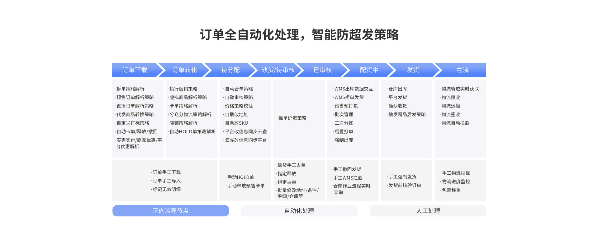 訂單全自動化處理(lǐ)